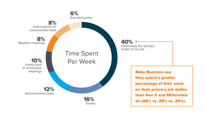 time spent per week